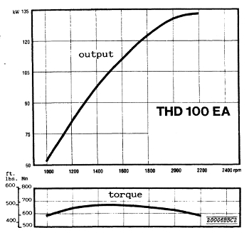 Volvo THD100 series, THD100EA engine output power and torque performance graph