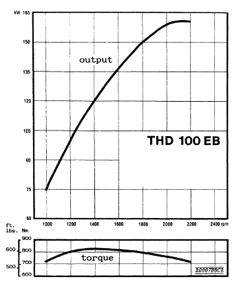 Volvo THD100 series, THD100EB engine output power and torque performance graph