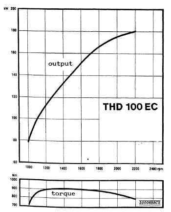 Volvo THD100 series, THD100EC engine output power and torque performance graph