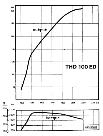 Volvo THD100 series, THD100ED engine output power and torque performance graph