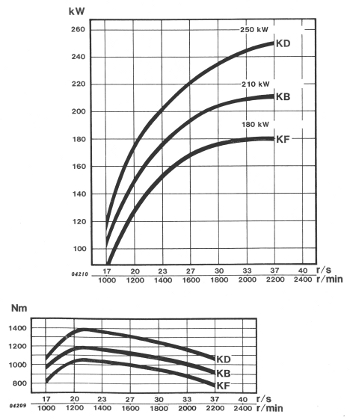 Volvo THD102 series, THD102KB THD102KD THD102KD engine output power and torque performance graph