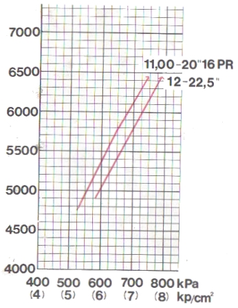 Volvo B10M Mk I Nomograph for calculating tyre pressure for single wheel axle weight