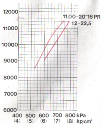Volvo B10M Mk I Nomograph for calculating tyre pressure for double wheel axle weight